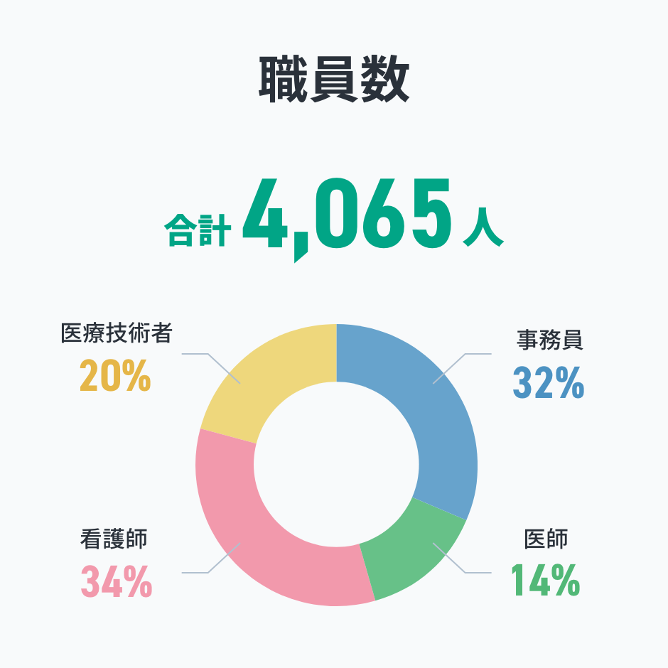 職員数　合計4,065人