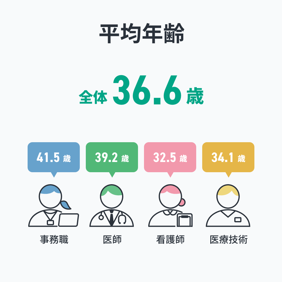 平均年齢　全体36.6歳