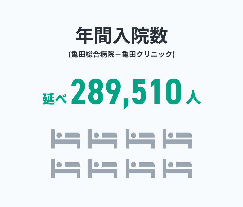 年間入院数(亀田総合病院＋亀田クリニック)　延べ289,510人