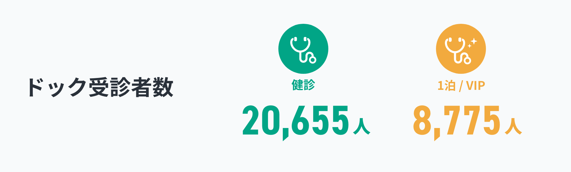 ドック受診者数　健診：20,655人　1泊/VIP：8,775人