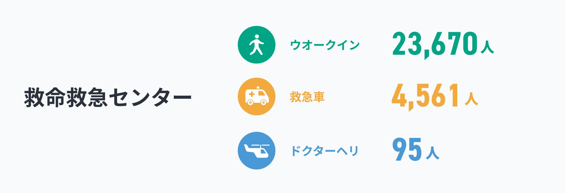 救命救急センター　ウオークイン：23,670人　救急車：4,561人　ドクターヘリ：95人